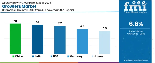 Growlers Market CAGR Analysis By Country Growlers Market CAGR Analysis By Country
